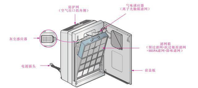 空气净化器的工作原理(空气净化器的工作原理图)